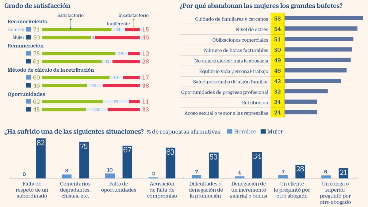 Así se discrimina a la mujer en los bufetes, según las abogadas