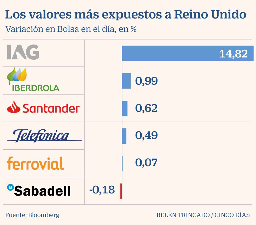 El Ibex se queda al filo de los máximos del año por Johnson y Trump