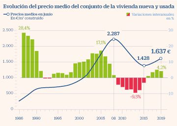 La moderación se apoderará de la vivienda en 2020 La moderación se apoderará de la vivienda en 2020