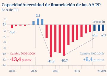 La economía española encadena el octavo año con capacidad de financiación La economía española encadena el octavo año con capacidad de financiación