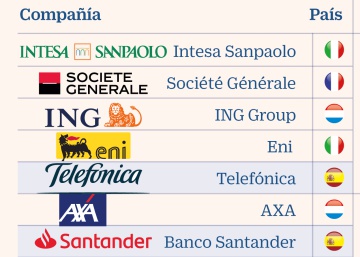Éstos son los reyes de la rentabilidad por dividendo fuera de España Éstos son los reyes de la rentabilidad por dividendo fuera de España