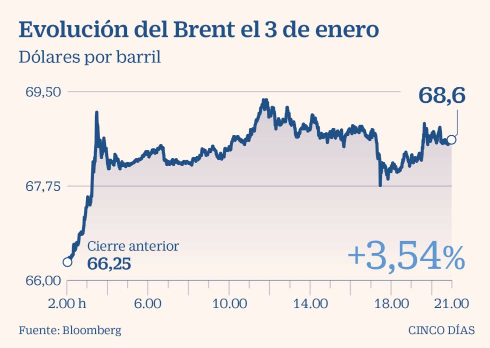 El conflicto bélico entre EE UU e Irán tiñe de rojo el mercado