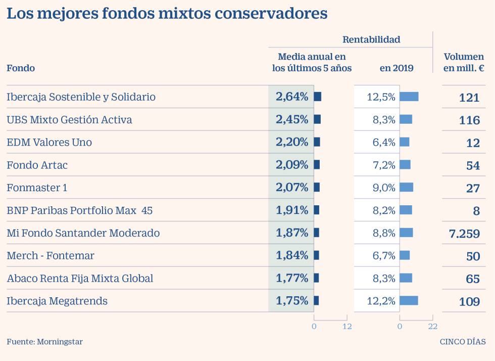 Cuáles son los mejores fondos para invertir en 2020