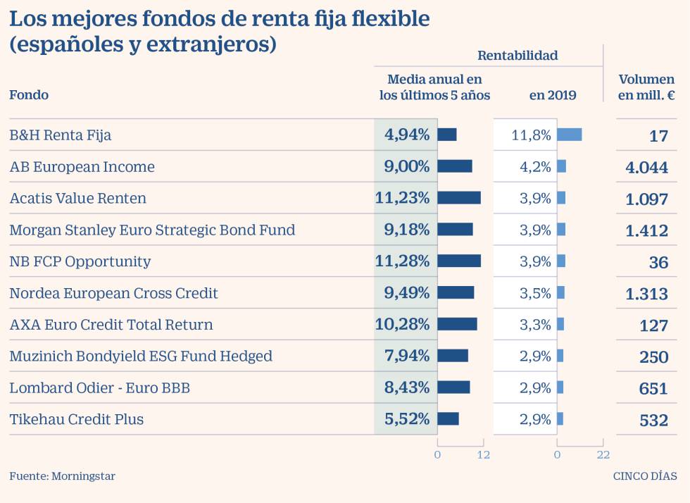 Cuáles son los mejores fondos para invertir en 2020