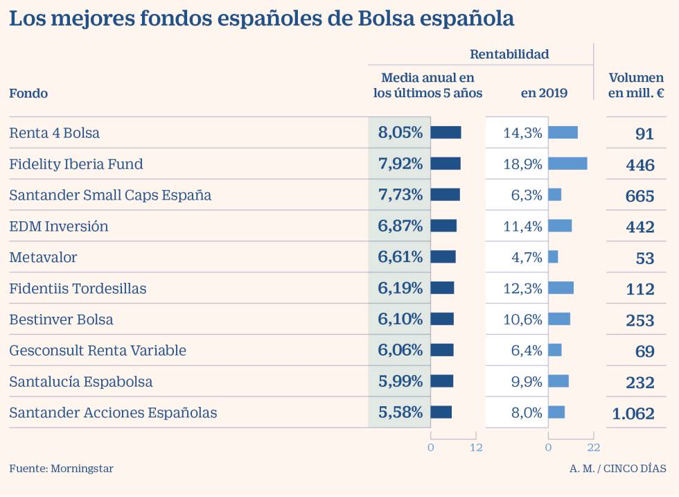 Cuáles son los mejores fondos para invertir en 2020