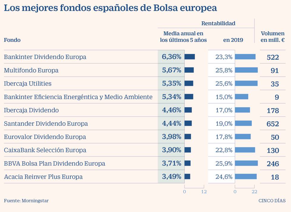 Cuáles son los mejores fondos para invertir en 2020