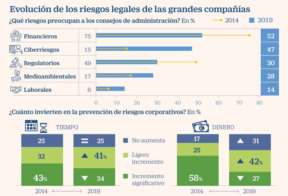 Los riesgos informáticos y ecológicos, nuevos dolores de cabeza de los directivos
