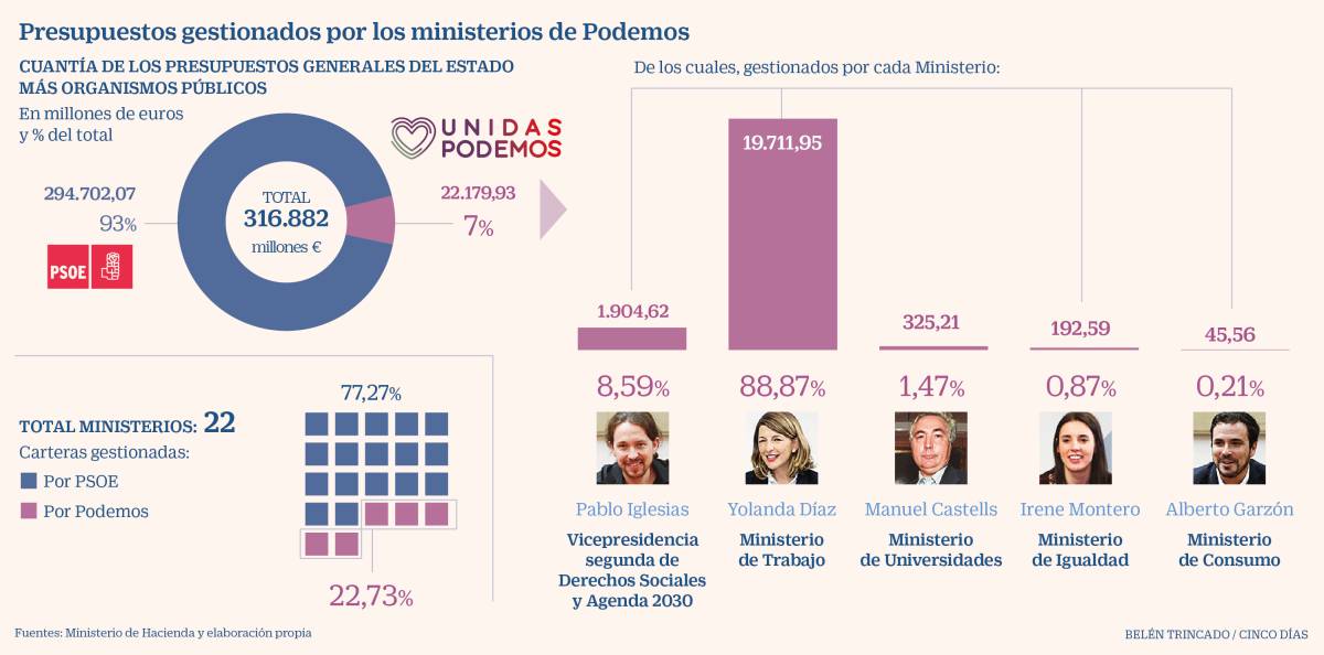 Sánchez asigna a Podemos la gestión de menos del 10% de todo el gasto presupuestario