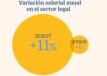 ¿Cuánto ganan los abogados de los grandes despachos?