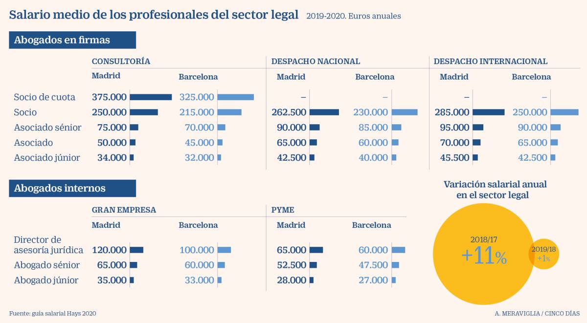 ¿Cuánto ganan los abogados de los grandes despachos en España?