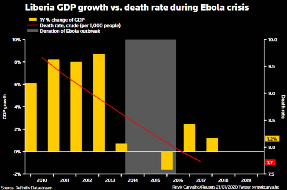 Comparación del PIB de Liberia y de la tasa de mortalidad durante la crisis del ébola.