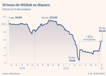 WiZink recompra 15 millones de su bono y dispara su precio un 16% desde mínimos WiZink recompra 15 millones de su bono y dispara su precio un 16% desde mínimos
