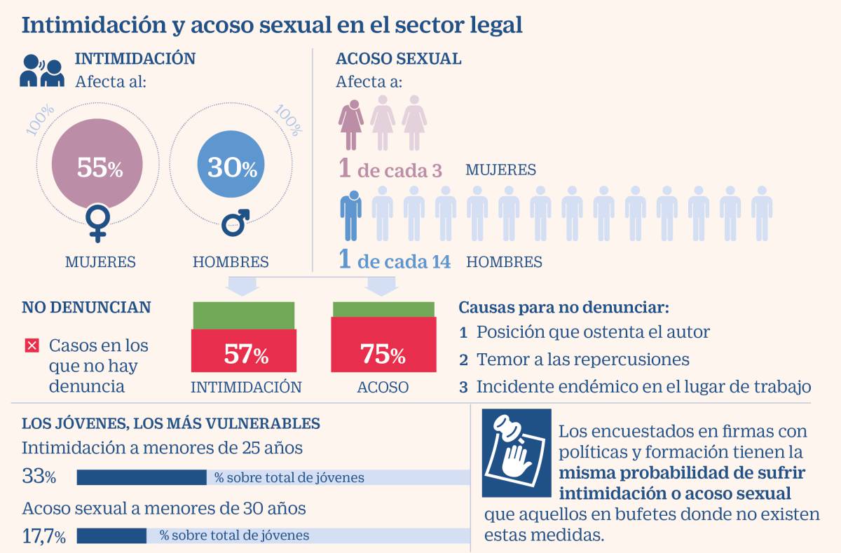 Más de la mitad de las abogadas sufre acoso laboral en su puesto de trabajo