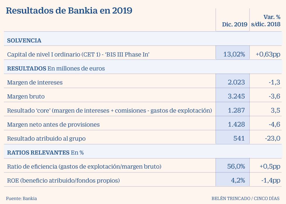 Goirigolzarri, sobre una posible fusión de Bankia: “No hay ninguna operación encima de la mesa”