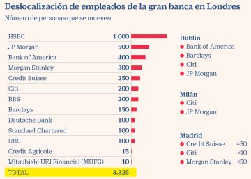 España fracasa como imán del talento: solo un centenar de banqueros llegarán por el Brexit España fracasa como imán del talento: solo un centenar de banqueros llegarán por el Brexit
