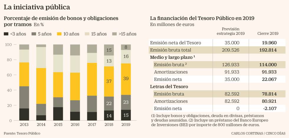 Tras inesperadas rentabilidades,
el mercado de renta fija busca ajustarse