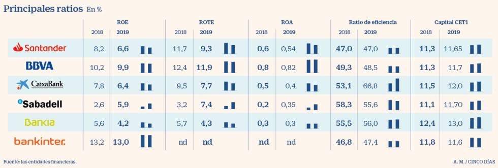 Los impactos extraordinarios provocan que la banca gane un 19% menos