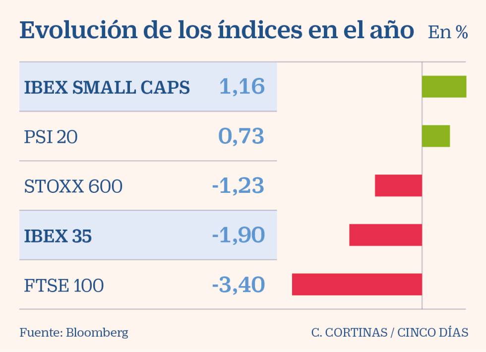 Los pequeños valores españoles resisten la tormenta de inicios de año