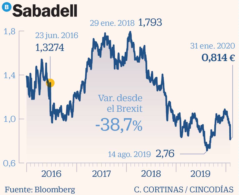 Sabadell