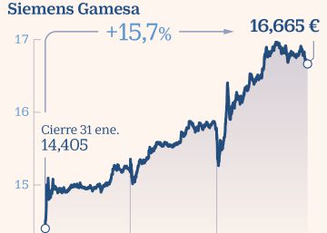 Siemens Gamesa se dispara un 5,6% en Bolsa tras la venta de Iberdrola Siemens Gamesa se dispara un 5,6% en Bolsa tras la venta de Iberdrola