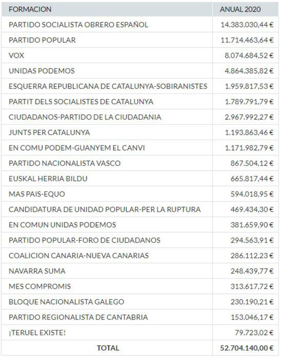 El Gobierno riega de subvenciones a los partidos políticos: 52,7 millones de euros a repartir