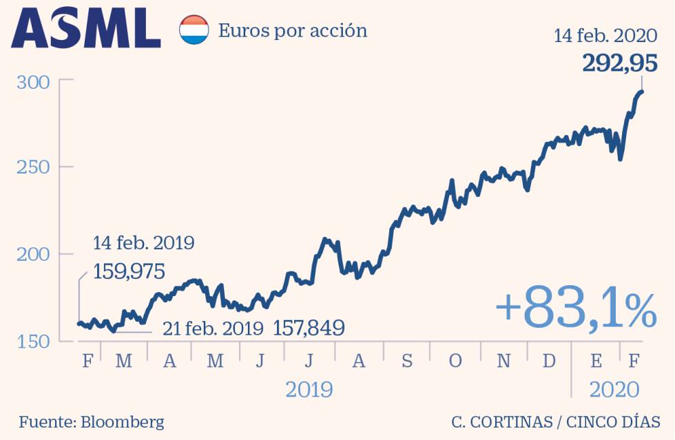 ASML