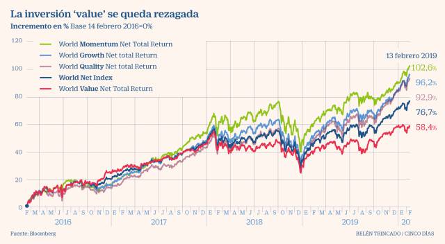 La inversión 'value' se queda rezagada.
