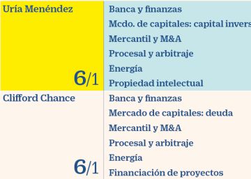 Uría y Clifford lideran el sector legal español, según Chambers Global