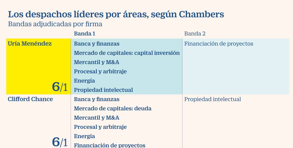 Uría y Clifford lideran el sector legal español, según Chambers Global