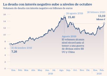 Las emisiones de deuda corporativa se paralizan en Europa por primera vez en el año Las emisiones de deuda corporativa se paralizan en Europa por primera vez en el año
