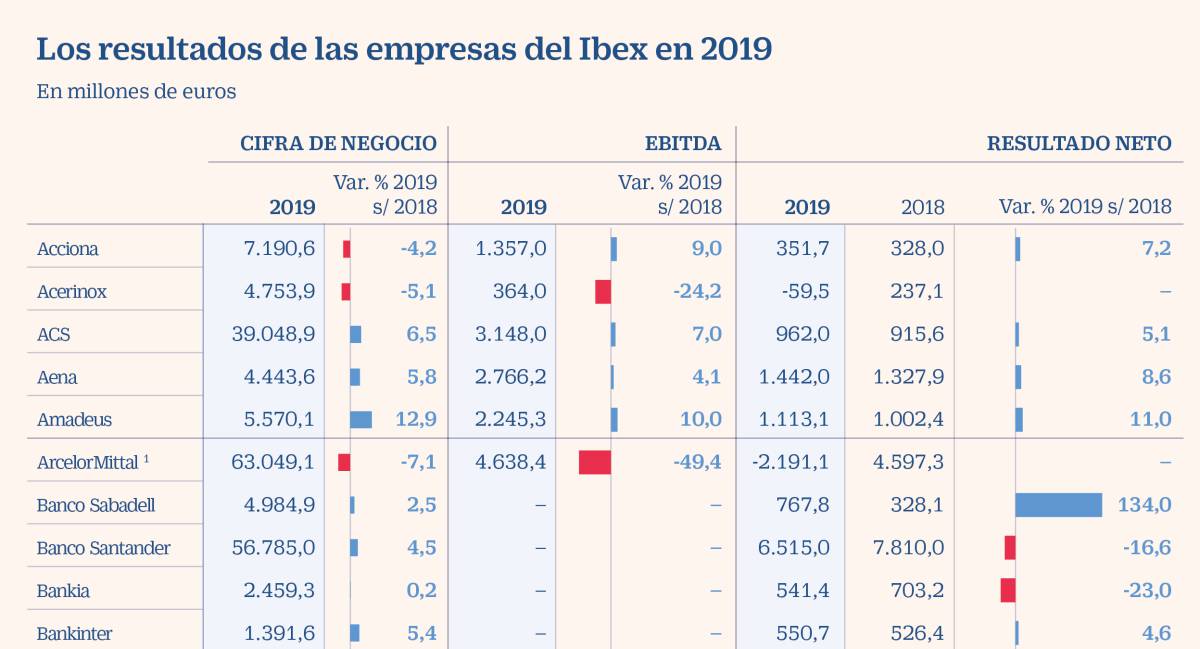 Las empresas del Ibex recortan sus beneficios un 36% por las provisiones y extraordinarios