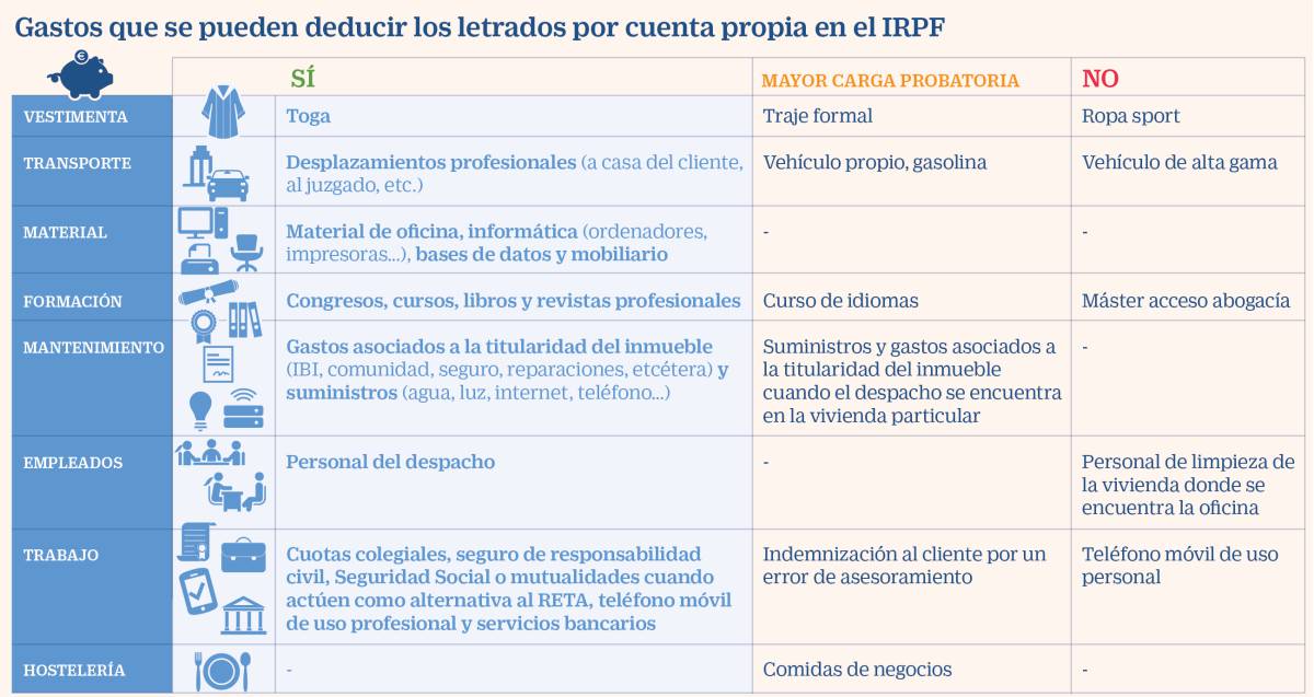 ¿Qué gastos pueden deducirse los abogados por cuenta propia?