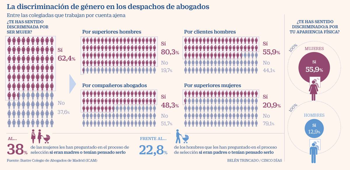 Sesgos machistas que lastran la carrera de las abogadas