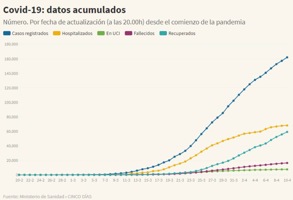 Así está la curva de contagios y muertes por Covid-19 en España
