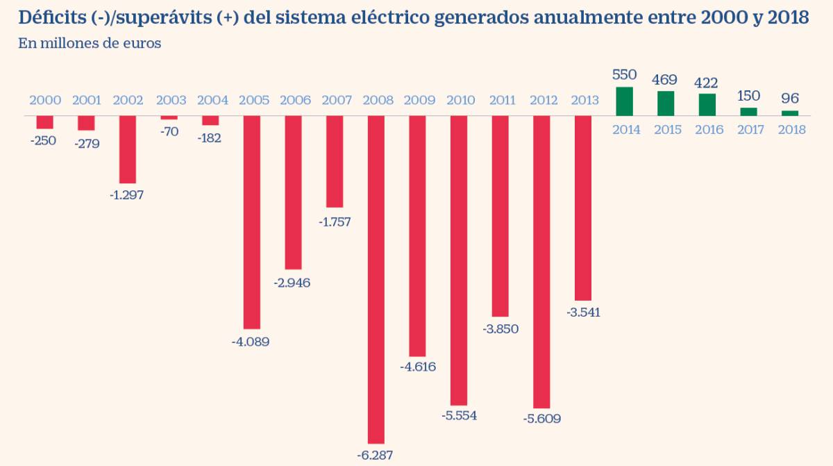 La pérdida de impuestos generará este año un déficit de tarifa de unos 200 millones
