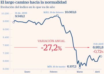 Wall Street sube con fuerza tras la retirada de Sanders Wall Street sube con fuerza tras la retirada de Sanders
