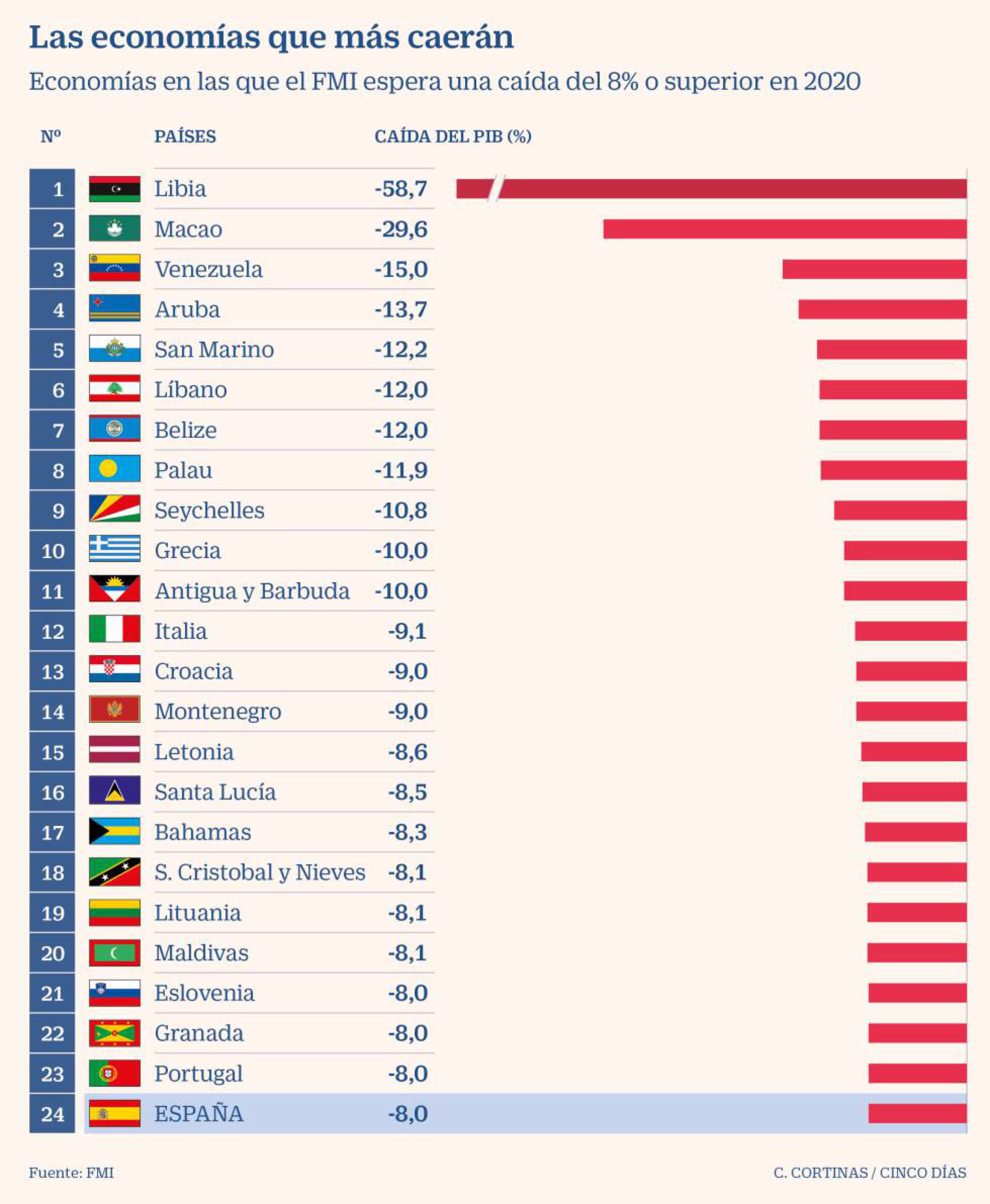 Los países que crecen a pesar del virus y los que más se hunden según