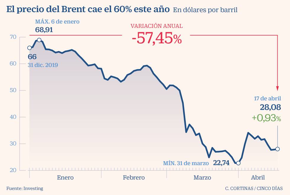 Brent