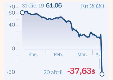 EL PETRÓLEO COTIZA EN NEGATIVO EL PETRÓLEO COTIZA EN NEGATIVO