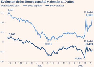 El coste de financiación de España a 10 años se triplica en solo dos meses El coste de financiación de España a 10 años se triplica en solo dos meses