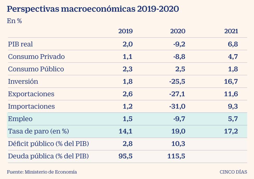 El Gobierno prevé que el PIB caiga un 9,2% este año y el déficit se dispare al 10,3%