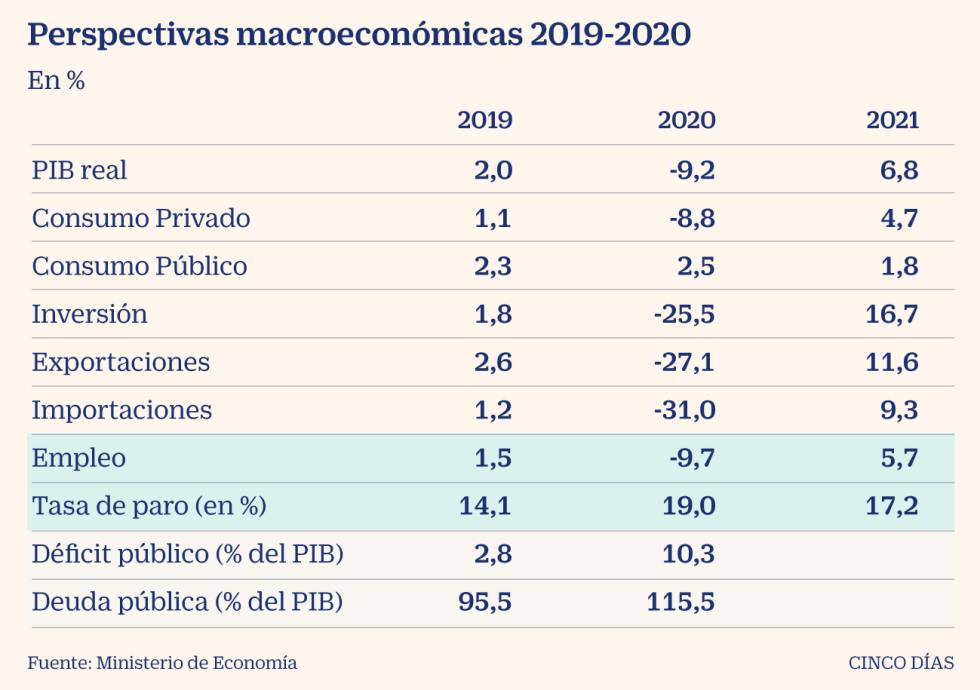 Terremoto laboral: 1,9 millones de empleos perdidos y un paro del 19%
