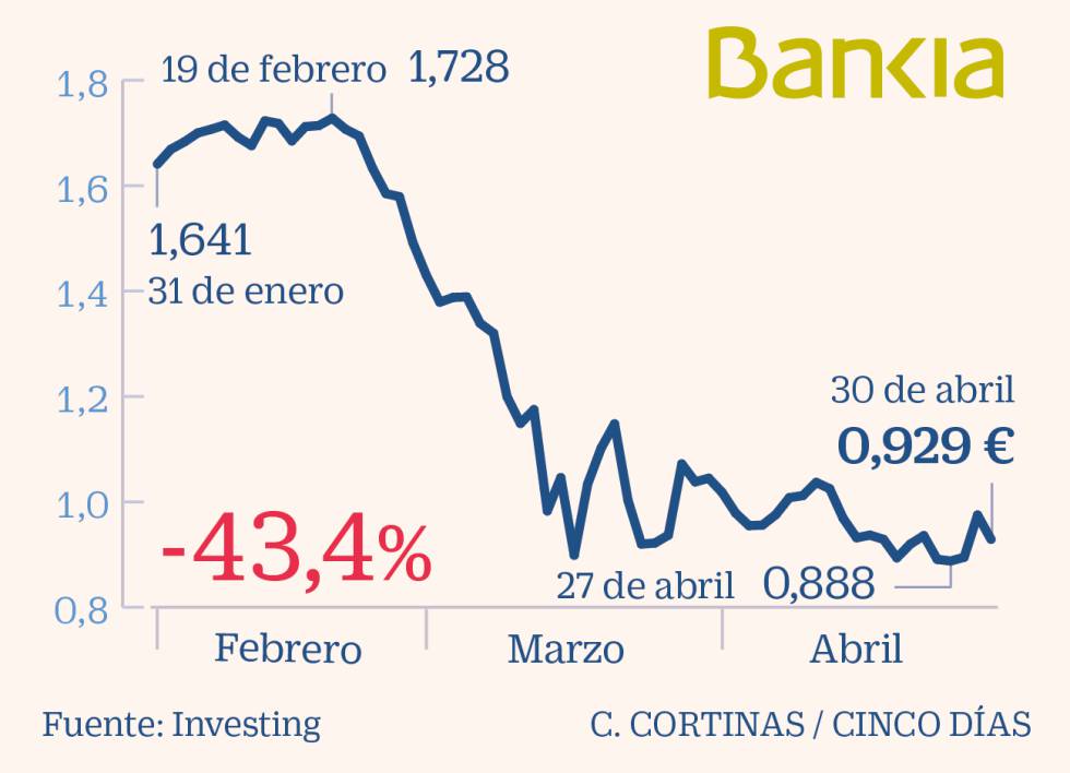 Bankia