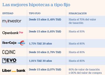 Hipotecas algo más caras y depósitos congelados Hipotecas algo más caras y depósitos congelados