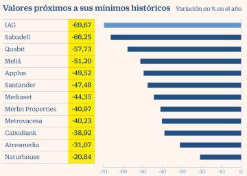 Las crisis arrastra a mínimos a una docena de valores en la Bolsa española Las crisis arrastra a mínimos a una docena de valores en la Bolsa española