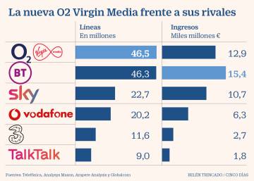 La nueva O2 Virgin supera a Sky y se acerca a BT en el mercado británico