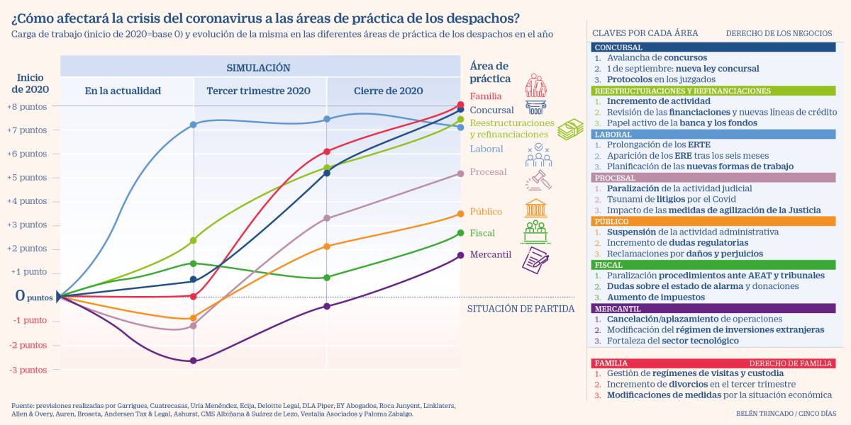 Los bufetes fían su año al tirón de concursos, refinanciaciones y ERTE