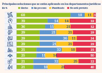El covid como acelerador de la digitalización de las asesorías jurídicas