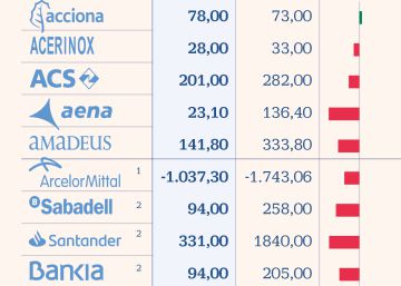 Las firmas del Ibex se tiñen de rojo y pierden 813 millones por el parón económico Las firmas del Ibex se tiñen de rojo y pierden 813 millones por el parón económico
