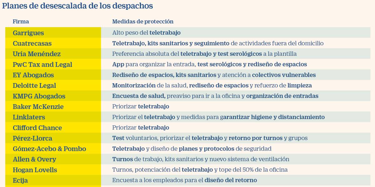 Los bufetes desvelan sus planes de desescalada